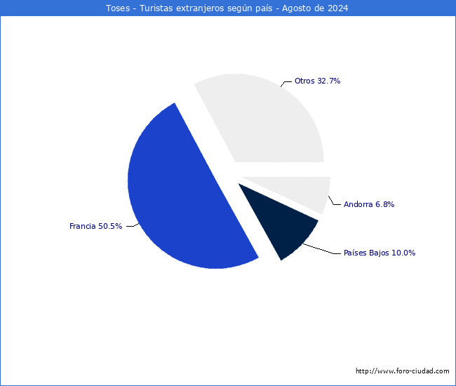 Numero de turistas de origen Extranjero por pais de procedencia en el Municipio de Toses hasta Agosto del 2024.