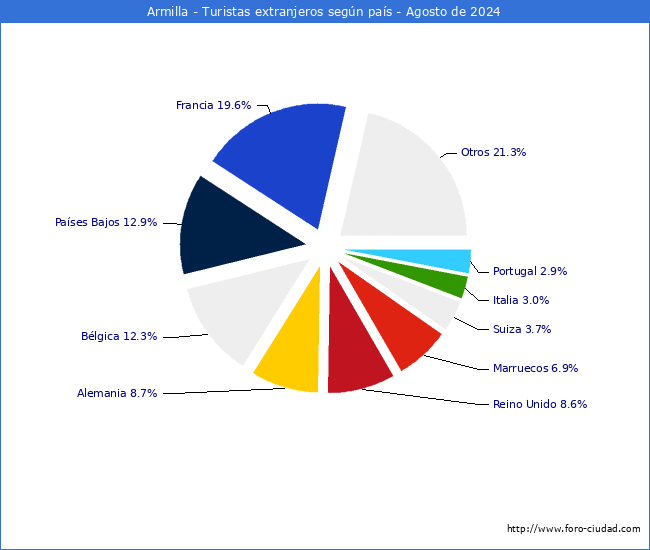 Numero de turistas de origen Extranjero por pais de procedencia en el Municipio de Armilla hasta Agosto del 2024.