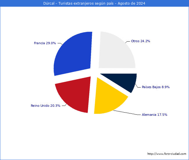 Numero de turistas de origen Extranjero por pais de procedencia en el Municipio de Drcal hasta Agosto del 2024.