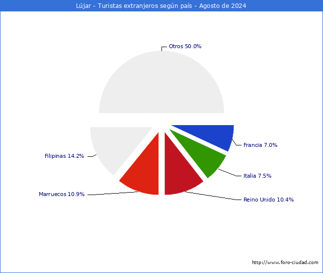 Numero de turistas de origen Extranjero por pais de procedencia en el Municipio de Ljar hasta Agosto del 2024.