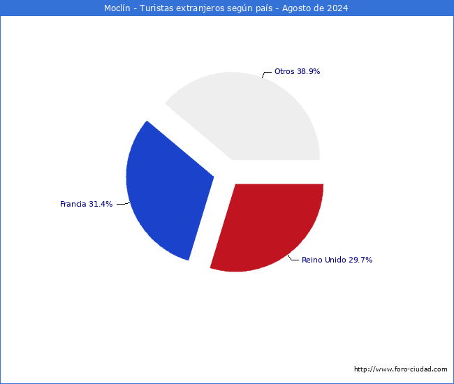 Numero de turistas de origen Extranjero por pais de procedencia en el Municipio de Mocln hasta Agosto del 2024.