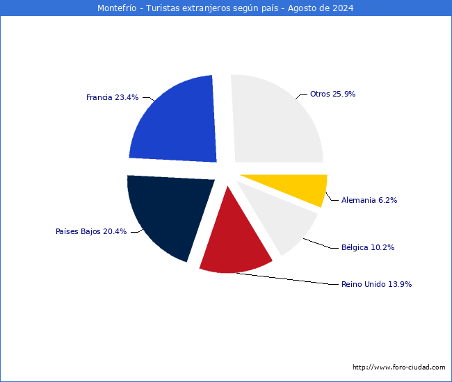 Numero de turistas de origen Extranjero por pais de procedencia en el Municipio de Montefro hasta Agosto del 2024.