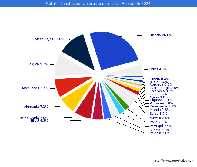 Numero de turistas de origen Extranjero por pais de procedencia en el Municipio de Motril hasta Agosto del 2024.