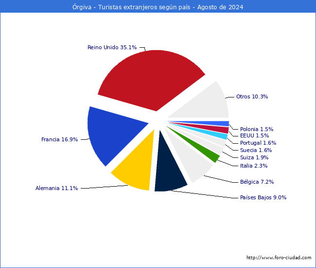 Numero de turistas de origen Extranjero por pais de procedencia en el Municipio de rgiva hasta Agosto del 2024.