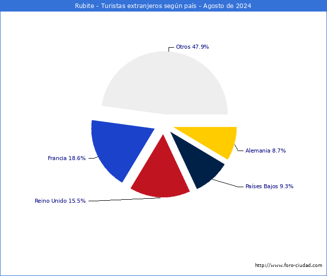 Numero de turistas de origen Extranjero por pais de procedencia en el Municipio de Rubite hasta Agosto del 2024.