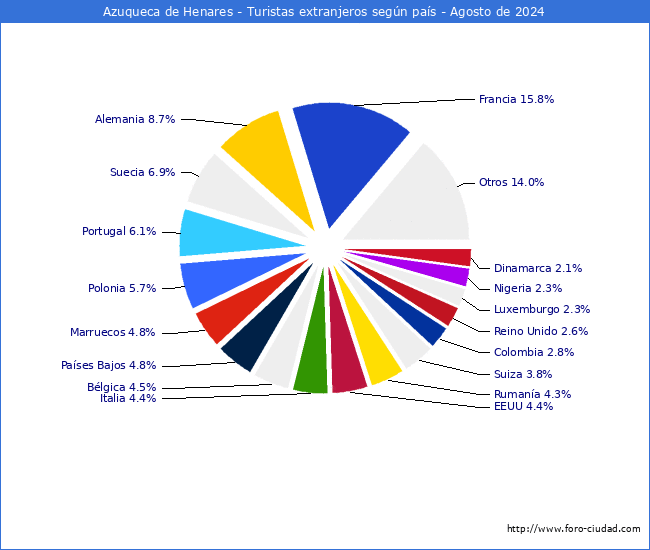 Numero de turistas de origen Extranjero por pais de procedencia en el Municipio de Azuqueca de Henares hasta Agosto del 2024.