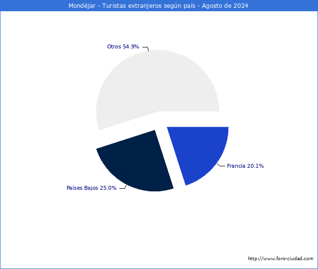 Numero de turistas de origen Extranjero por pais de procedencia en el Municipio de Mondjar hasta Agosto del 2024.