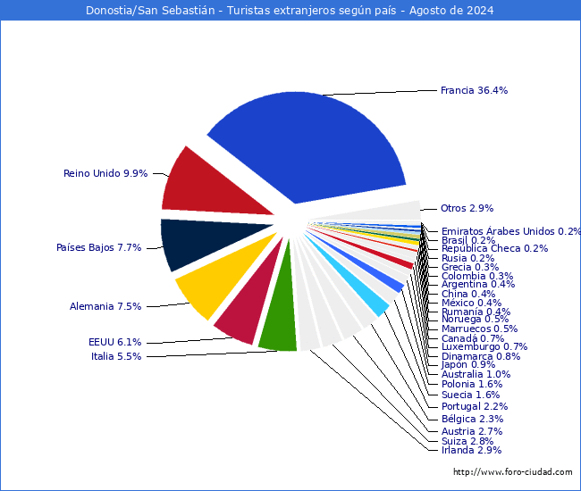 Numero de turistas de origen Extranjero por pais de procedencia en el Municipio de Donostia/San Sebastin hasta Agosto del 2024.