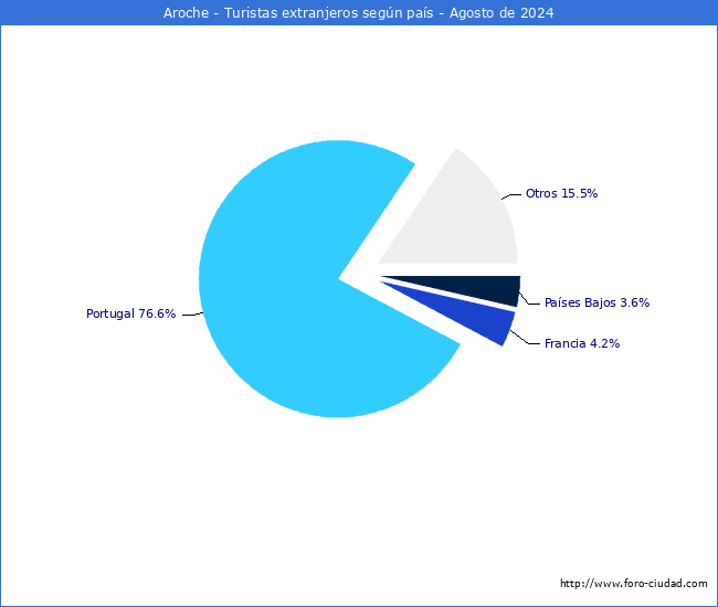 Numero de turistas de origen Extranjero por pais de procedencia en el Municipio de Aroche hasta Agosto del 2024.