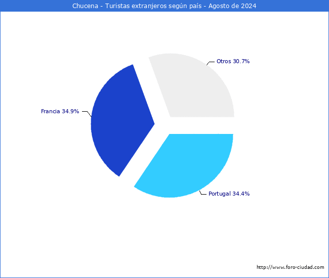 Numero de turistas de origen Extranjero por pais de procedencia en el Municipio de Chucena hasta Agosto del 2024.