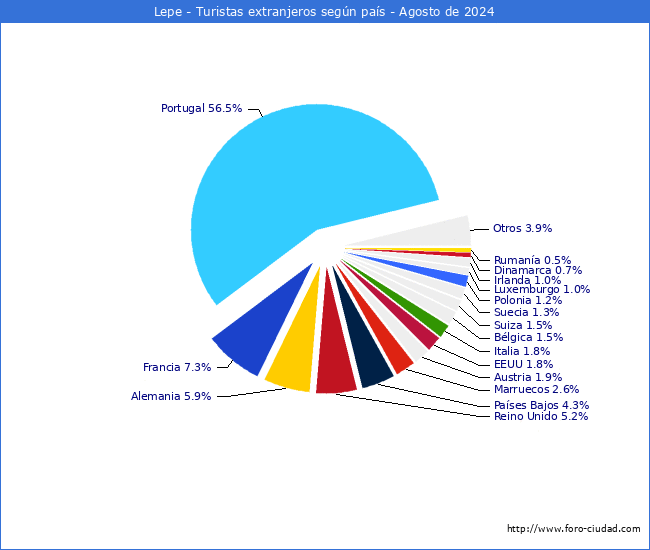 Numero de turistas de origen Extranjero por pais de procedencia en el Municipio de Lepe hasta Agosto del 2024.