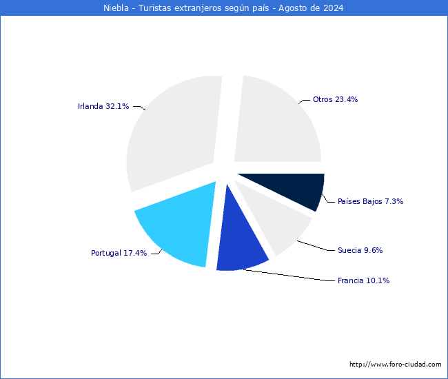 Numero de turistas de origen Extranjero por pais de procedencia en el Municipio de Niebla hasta Agosto del 2024.