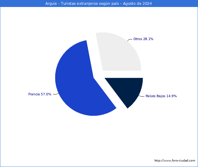 Numero de turistas de origen Extranjero por pais de procedencia en el Municipio de Arguis hasta Agosto del 2024.