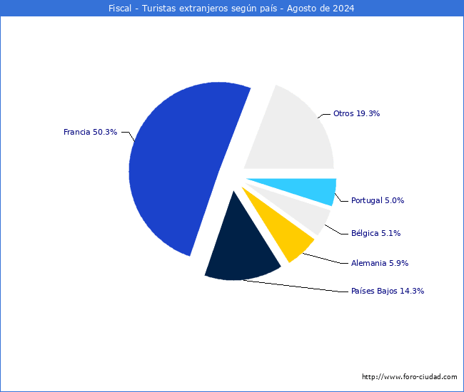 Numero de turistas de origen Extranjero por pais de procedencia en el Municipio de Fiscal hasta Agosto del 2024.