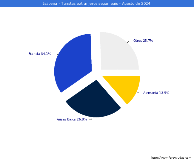 Numero de turistas de origen Extranjero por pais de procedencia en el Municipio de Isbena hasta Agosto del 2024.