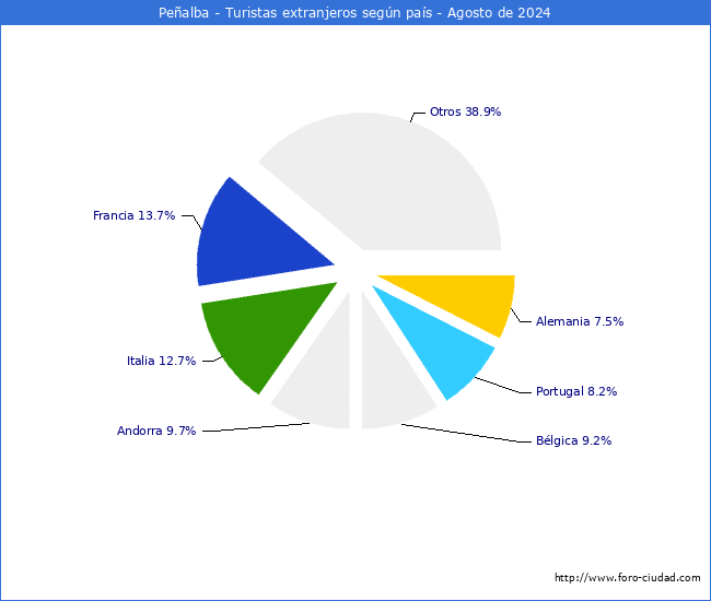 Numero de turistas de origen Extranjero por pais de procedencia en el Municipio de Pealba hasta Agosto del 2024.