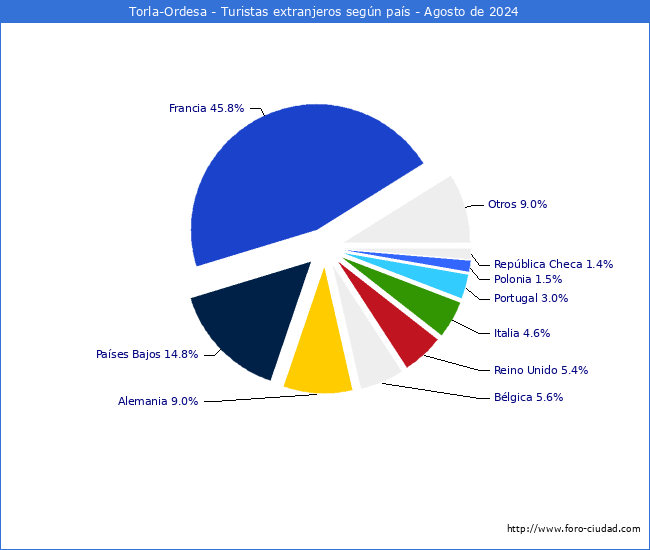 Numero de turistas de origen Extranjero por pais de procedencia en el Municipio de Torla-Ordesa hasta Agosto del 2024.