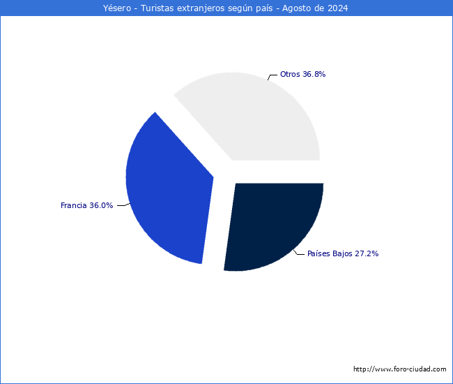 Numero de turistas de origen Extranjero por pais de procedencia en el Municipio de Ysero hasta Agosto del 2024.