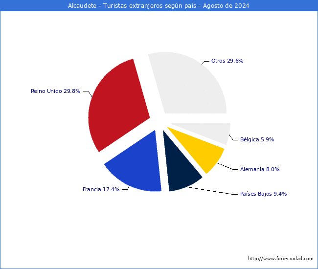 Numero de turistas de origen Extranjero por pais de procedencia en el Municipio de Alcaudete hasta Agosto del 2024.