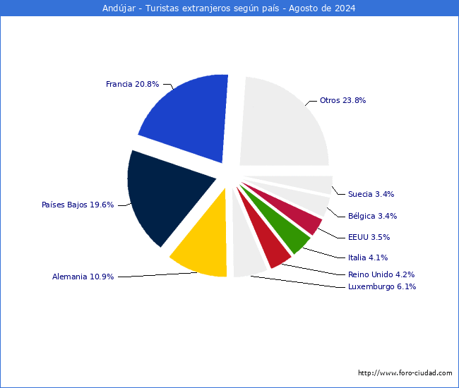 Numero de turistas de origen Extranjero por pais de procedencia en el Municipio de Andjar hasta Agosto del 2024.