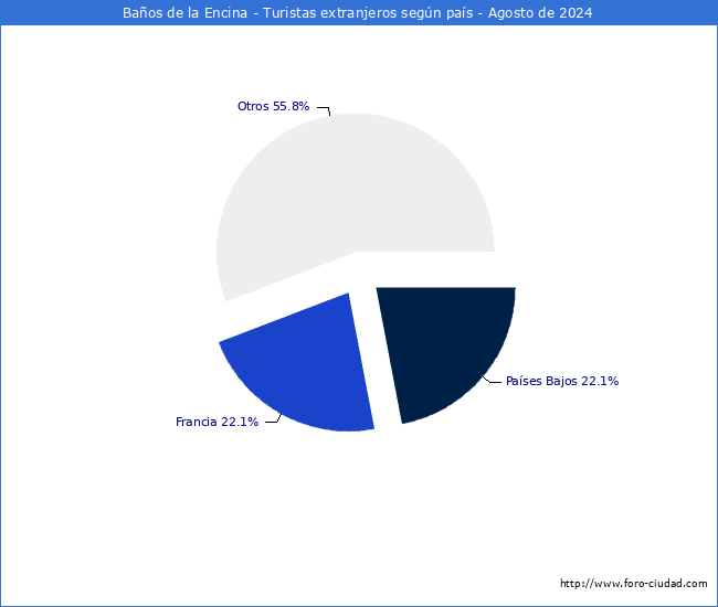 Numero de turistas de origen Extranjero por pais de procedencia en el Municipio de Baos de la Encina hasta Agosto del 2024.