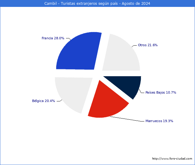 Numero de turistas de origen Extranjero por pais de procedencia en el Municipio de Cambil hasta Agosto del 2024.