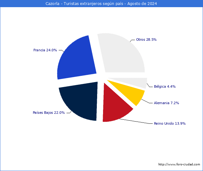 Numero de turistas de origen Extranjero por pais de procedencia en el Municipio de Cazorla hasta Agosto del 2024.