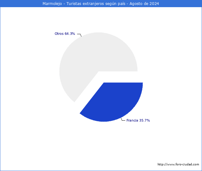 Numero de turistas de origen Extranjero por pais de procedencia en el Municipio de Marmolejo hasta Agosto del 2024.