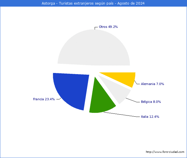 Numero de turistas de origen Extranjero por pais de procedencia en el Municipio de Astorga hasta Agosto del 2024.