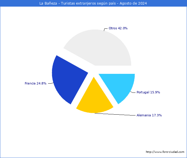 Numero de turistas de origen Extranjero por pais de procedencia en el Municipio de La Baeza hasta Agosto del 2024.