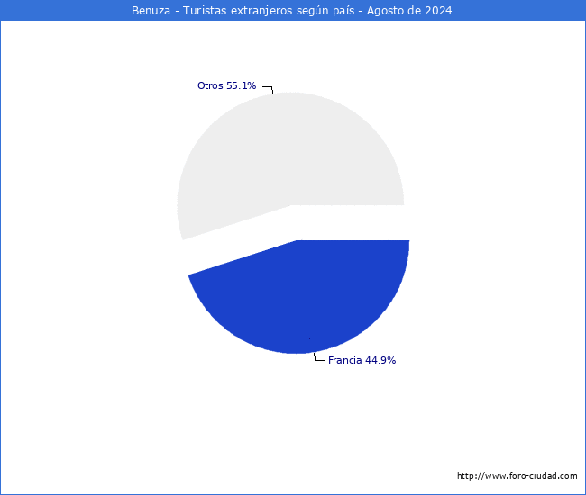 Numero de turistas de origen Extranjero por pais de procedencia en el Municipio de Benuza hasta Agosto del 2024.