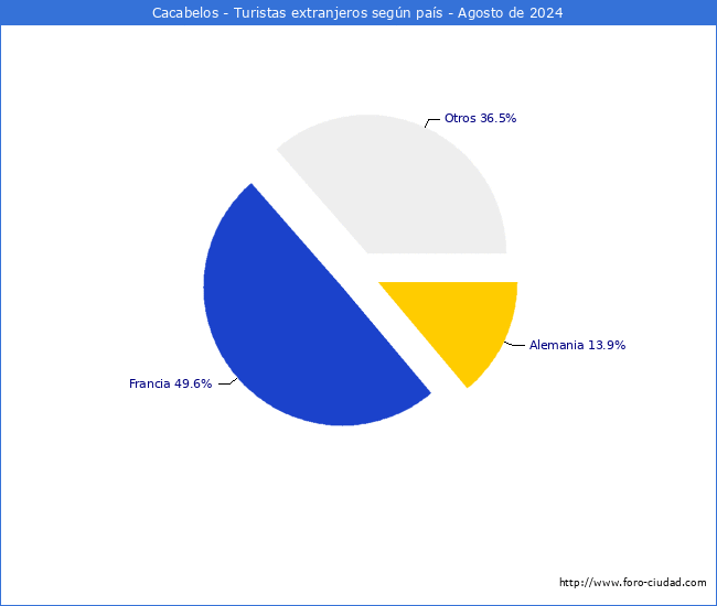 Numero de turistas de origen Extranjero por pais de procedencia en el Municipio de Cacabelos hasta Agosto del 2024.