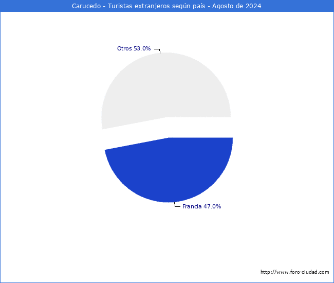 Numero de turistas de origen Extranjero por pais de procedencia en el Municipio de Carucedo hasta Agosto del 2024.