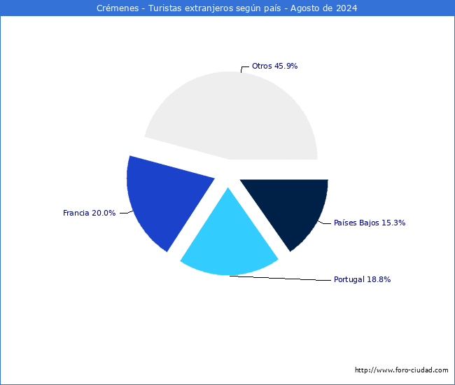 Numero de turistas de origen Extranjero por pais de procedencia en el Municipio de Crmenes hasta Agosto del 2024.