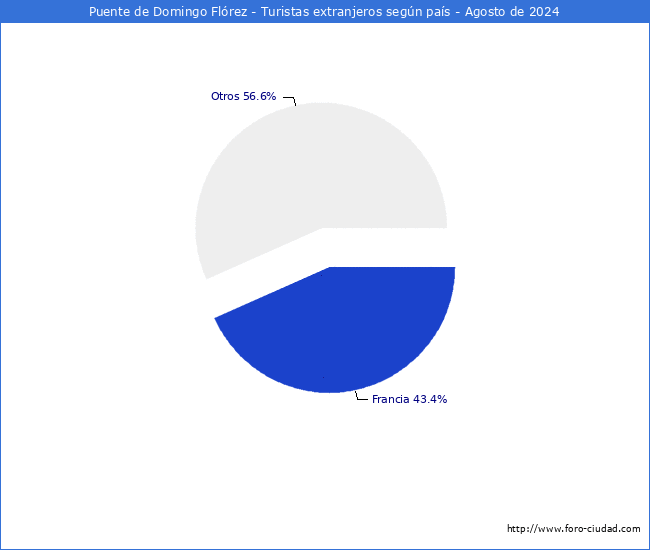 Numero de turistas de origen Extranjero por pais de procedencia en el Municipio de Puente de Domingo Flrez hasta Agosto del 2024.