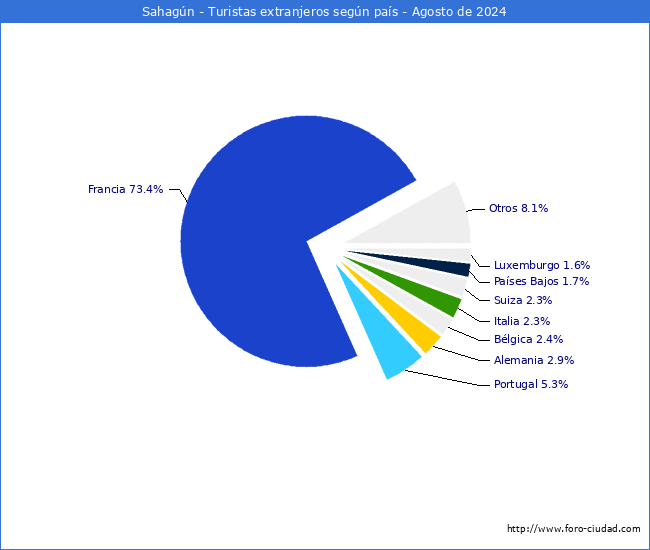 Numero de turistas de origen Extranjero por pais de procedencia en el Municipio de Sahagn hasta Agosto del 2024.