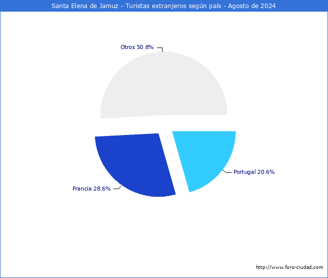 Numero de turistas de origen Extranjero por pais de procedencia en el Municipio de Santa Elena de Jamuz hasta Agosto del 2024.