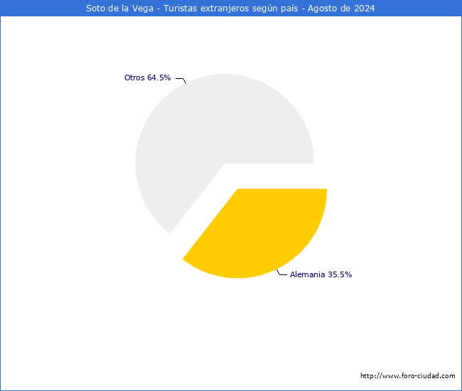 Numero de turistas de origen Extranjero por pais de procedencia en el Municipio de Soto de la Vega hasta Agosto del 2024.