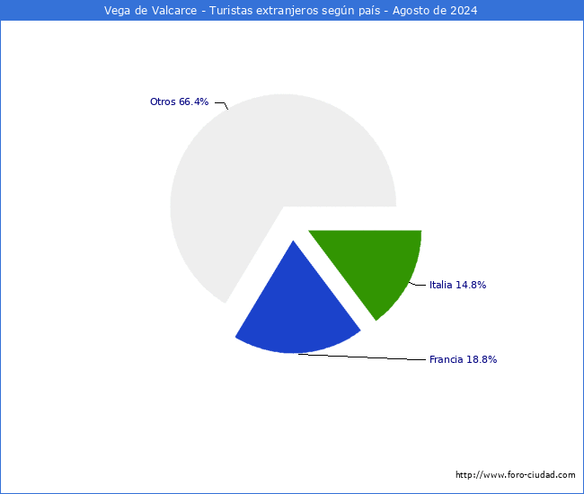 Numero de turistas de origen Extranjero por pais de procedencia en el Municipio de Vega de Valcarce hasta Agosto del 2024.