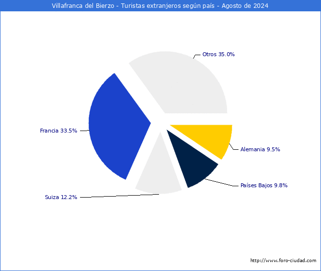 Numero de turistas de origen Extranjero por pais de procedencia en el Municipio de Villafranca del Bierzo hasta Agosto del 2024.