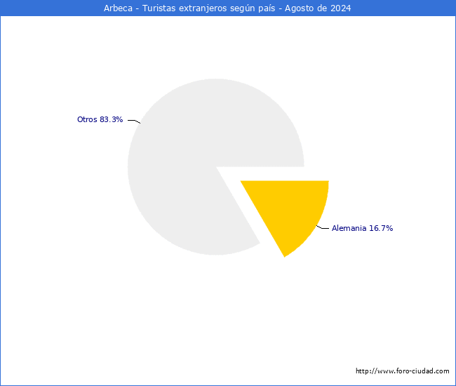 Numero de turistas de origen Extranjero por pais de procedencia en el Municipio de Arbeca hasta Agosto del 2024.