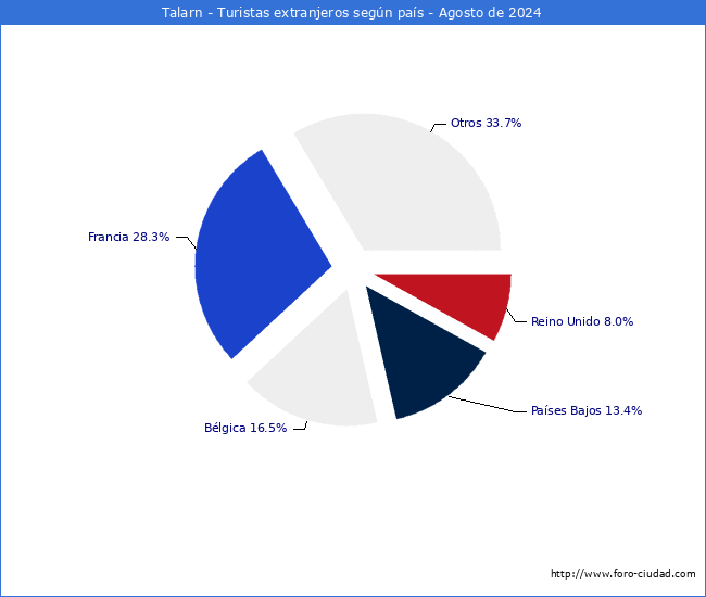 Numero de turistas de origen Extranjero por pais de procedencia en el Municipio de Talarn hasta Agosto del 2024.