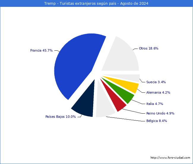 Numero de turistas de origen Extranjero por pais de procedencia en el Municipio de Tremp hasta Agosto del 2024.