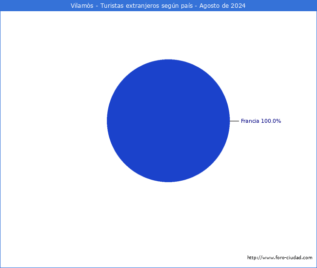 Numero de turistas de origen Extranjero por pais de procedencia en el Municipio de Vilams hasta Agosto del 2024.