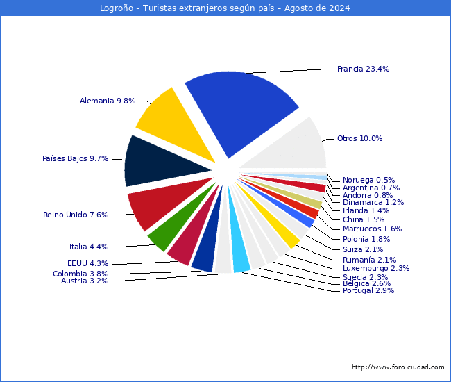 Numero de turistas de origen Extranjero por pais de procedencia en el Municipio de Logroo hasta Agosto del 2024.