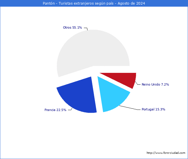 Numero de turistas de origen Extranjero por pais de procedencia en el Municipio de Pantn hasta Agosto del 2024.