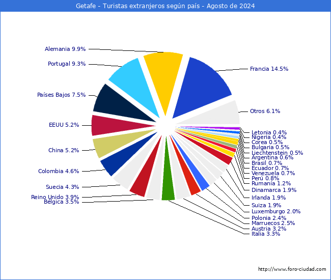 Numero de turistas de origen Extranjero por pais de procedencia en el Municipio de Getafe hasta Agosto del 2024.