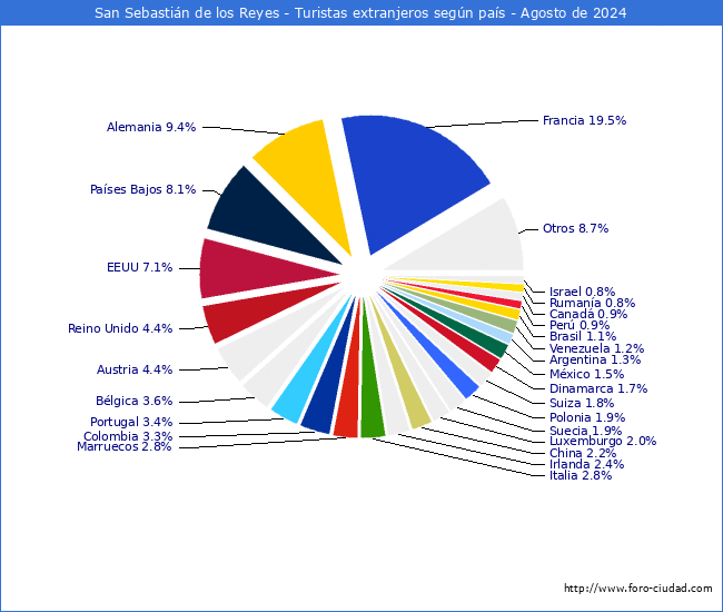 Numero de turistas de origen Extranjero por pais de procedencia en el Municipio de San Sebastin de los Reyes hasta Agosto del 2024.