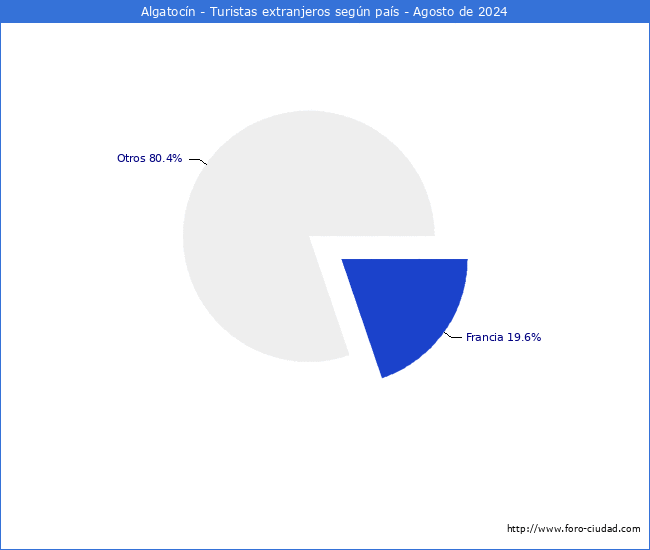 Numero de turistas de origen Extranjero por pais de procedencia en el Municipio de Algatocn hasta Agosto del 2024.