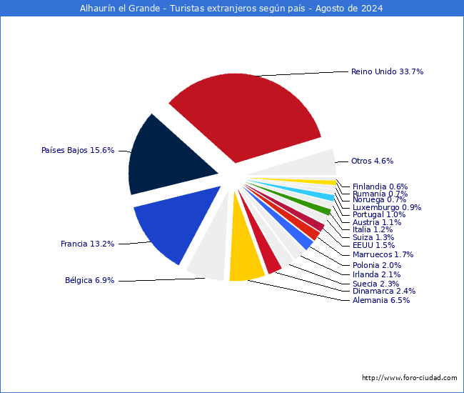 Numero de turistas de origen Extranjero por pais de procedencia en el Municipio de Alhaurn el Grande hasta Agosto del 2024.